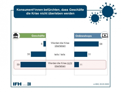 Corona-Krise: Konsumenten sorgen sich um das Überleben stationärer Geschäfte -